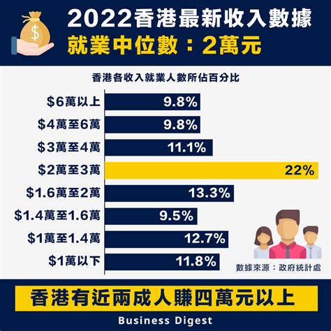 香港職業收入排名2023|薪酬趨勢2023｜最新月入中位數$20300、最高賺3.5萬